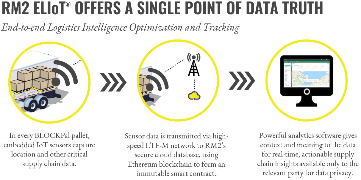 RM2 ELIoT Single Point of Data Truth 2