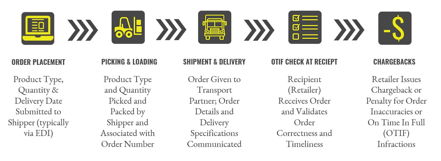 Transaction Data Flow Diagram
